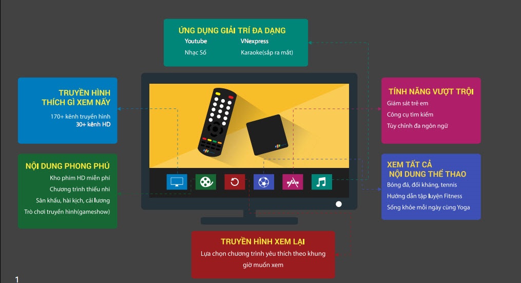 Tính năng truyền hình FPT